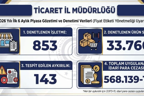 Aksaray’da 33 Bin Ürün Denetlendi, 143 Aykırılık Tespit Edildi