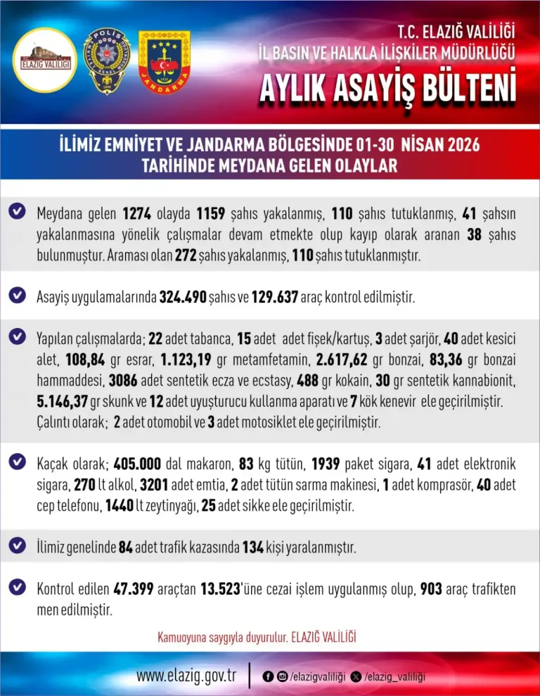 Elazığ’da nisan ayı asayiş bilançosu açıklandı: 1274 olayda 1159 şahıs yakalandı