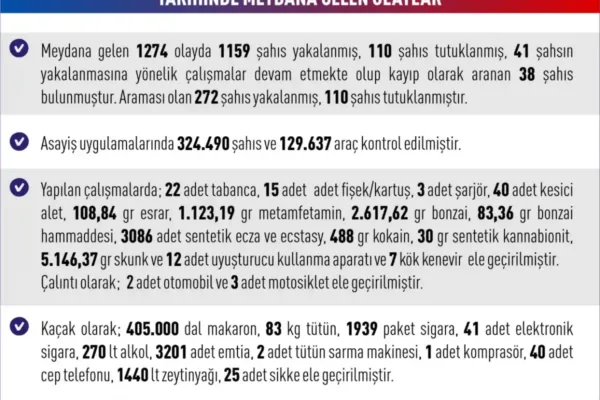 Elazığ’da nisan ayı asayiş bilançosu açıklandı: 1274 olayda 1159 şahıs yakalandı