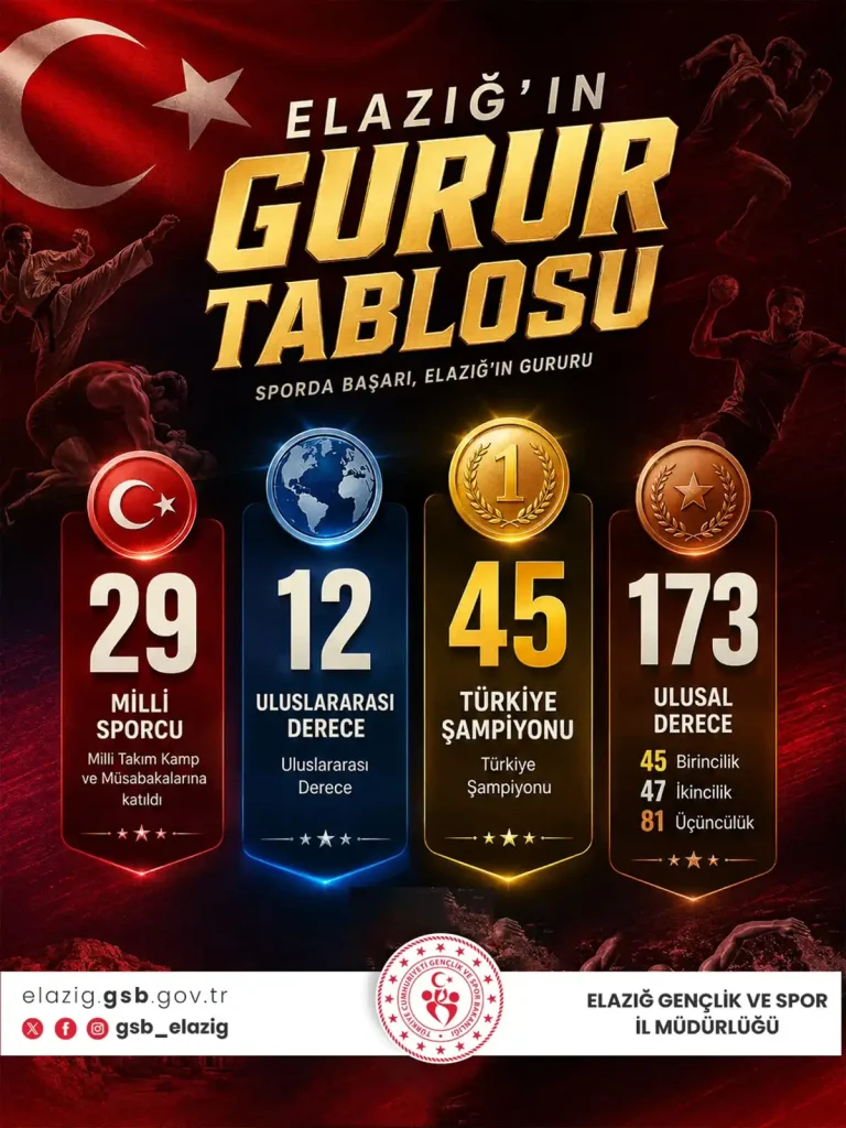 Elazığlı sporculardan bir sezonda 173 ulusal derece, 12 uluslararası başarı