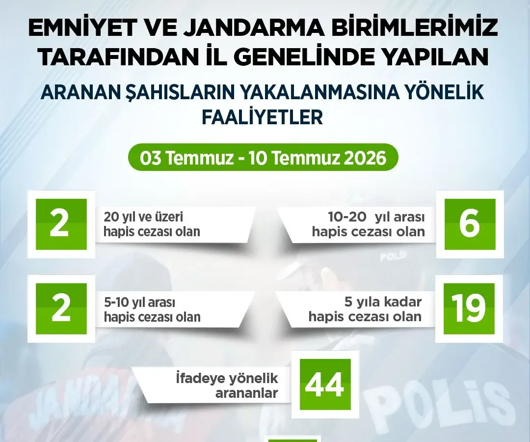 Artvin’de bir haftada 73 aranan şahıs yakalandı