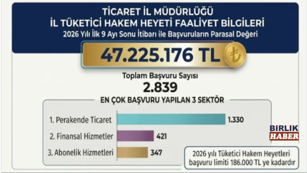 Aksaray’da 9 ayda 47 milyon TL’lik tüketici kararı