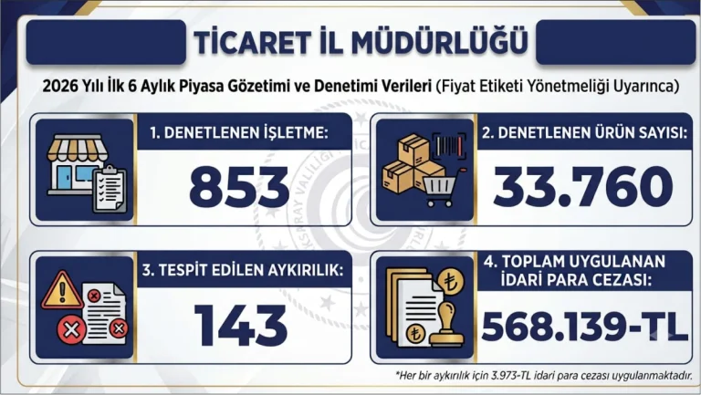 Aksaray’da 33 Bin Ürün Denetlendi, 143 Aykırılık Tespit Edildi