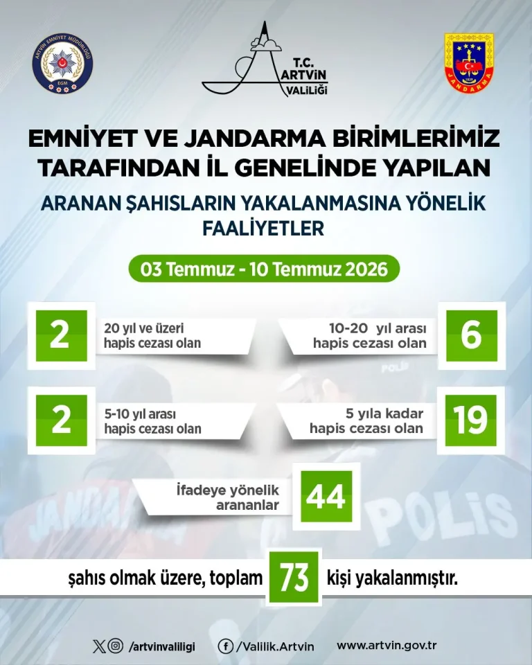 Artvin’de bir haftada 73 aranan şahıs yakalandı