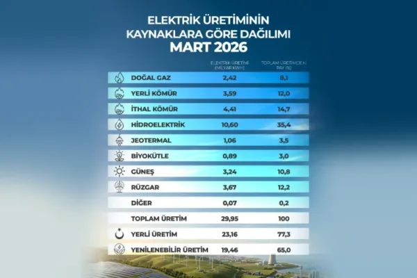 Tüm Zamanların En Yüksek Üretimi Gerçekleştirildi