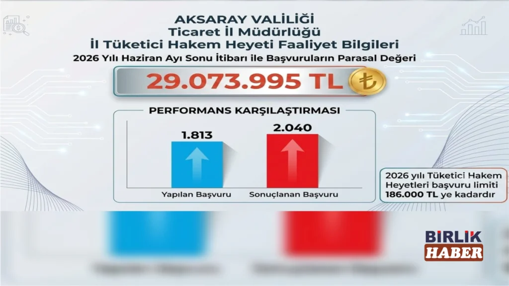 Aksaray’da Tüketici Hakem Heyeti’ne 1.813 Başvuru