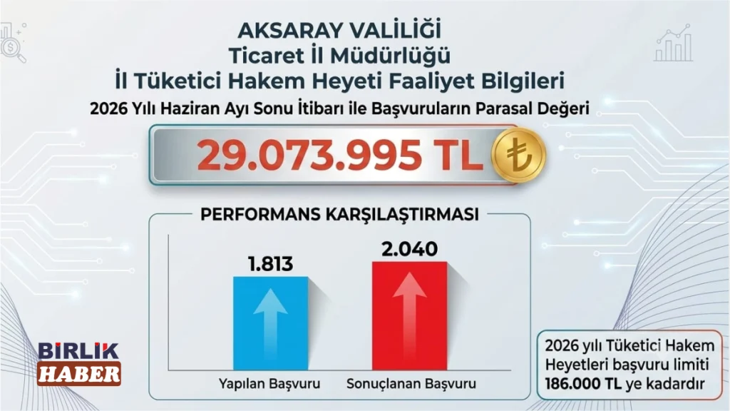 Aksaray’da Tüketici Başvurularında Yoğunluk Yaşandı