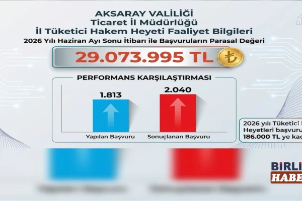 Aksaray’da Tüketici Hakem Heyeti’ne 1.813 Başvuru